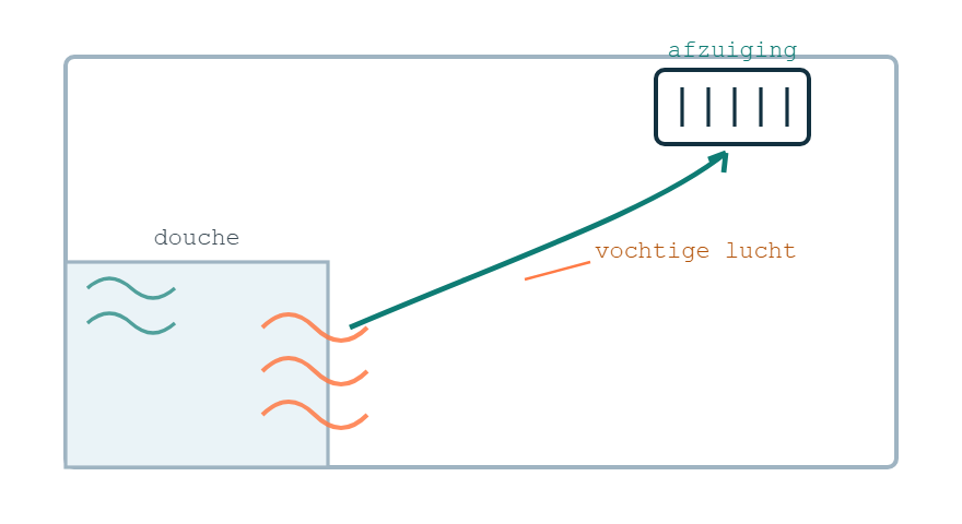 Doorsnede van een badkamer met mechanische afzuiging die de vochtige lucht na het douchen afvoert