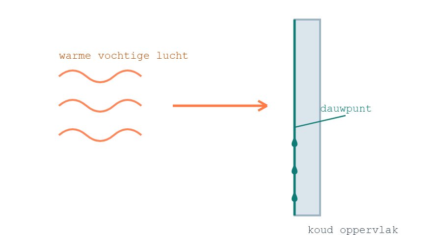 Schema van warme vochtige lucht die op een koud oppervlak onder het dauwpunt condenseert