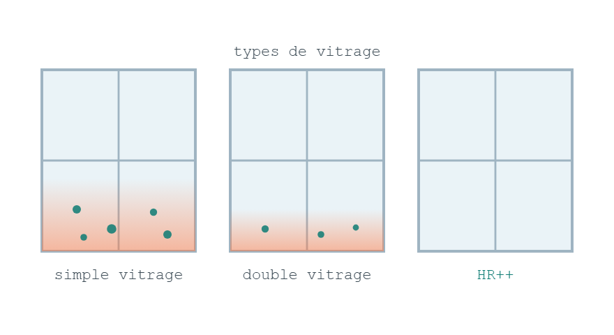 Trois fenetres cote a cote en simple, double et vitrage HR++ avec condensation decroissante