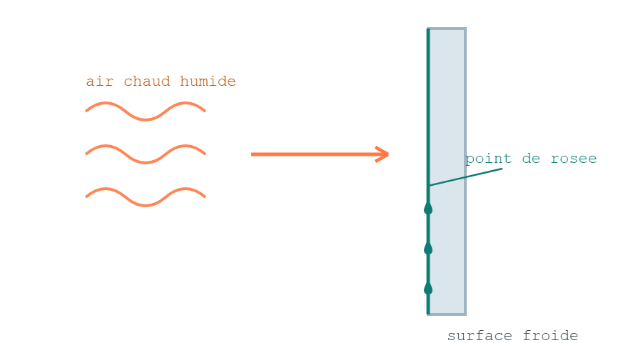 Schema de l'air chaud et humide qui se condense sur une surface froide sous le point de rosee