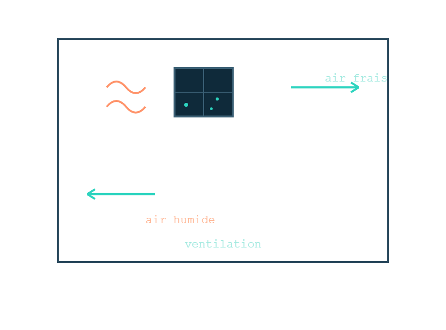 Ventilation qui évacue l'air humide et amène de l'air frais contre la condensation