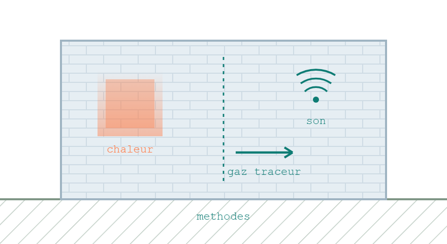 Mur avec trois methodes de detection de fuite: une zone de thermographie, une fleche de gaz traceur et un symbole acoustique