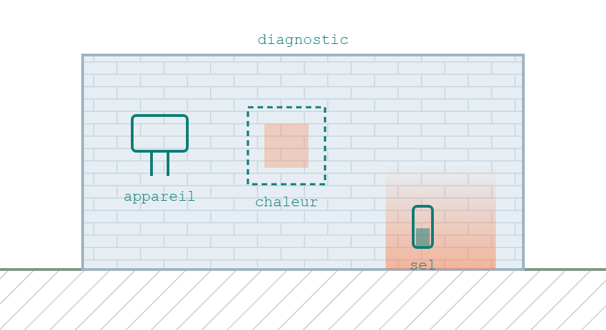 Mur avec methodes de mesure: un humidimetre a pointes, une zone de thermographie et un tube pour l'analyse des sels