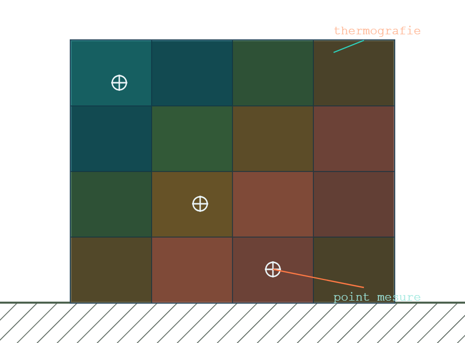 Surface de mur avec une image thermographique pour la detection d humidite, du cyan froid a l orange chaud, avec points de mesure