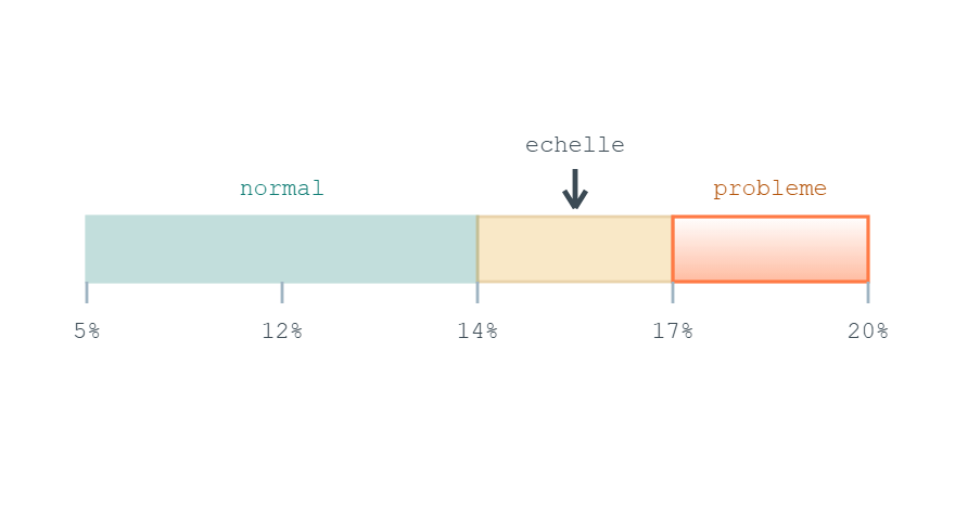 Echelle de mesure horizontale de 5 a plus de 20 pour cent, du vert normal a l'orange probleme