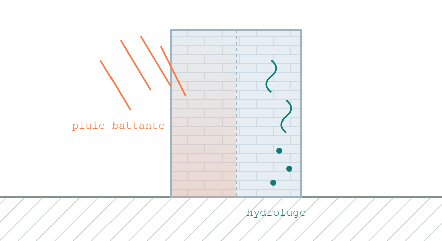 Facade avec pluie battante a gauche qui penetre et le cote droit impregne ou l'eau perle