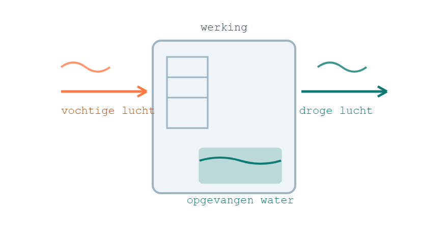 Schema van een luchtontvochtiger: vochtige lucht komt binnen, water wordt opgevangen en droge lucht gaat naar buiten
