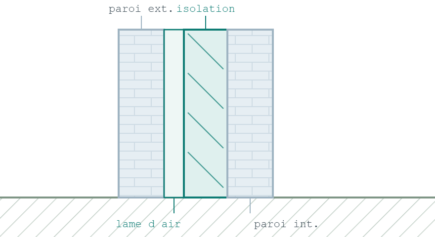 Coupe d'un mur creux avec paroi exterieure, isolation dans le creux, lame d'air et paroi interieure