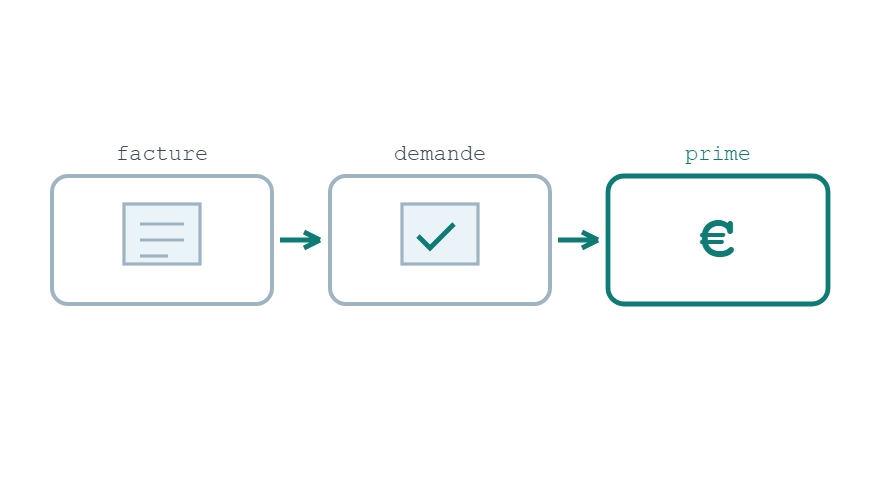 Trois etapes de la demande de prime: facture de l'entrepreneur, introduction de la demande et versement