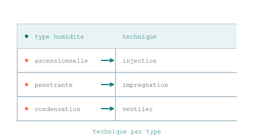 Schema reliant les types d'humidite (ascensionnelle, penetrante, condensation) a la technique adaptee