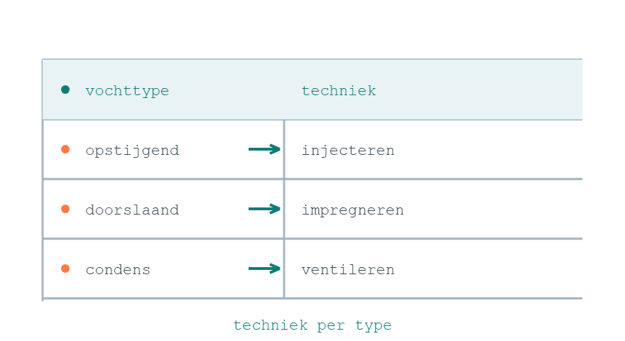 Schema dat vochttypes zoals opstijgend, doorslaand en condens koppelt aan de passende bestrijdingstechniek