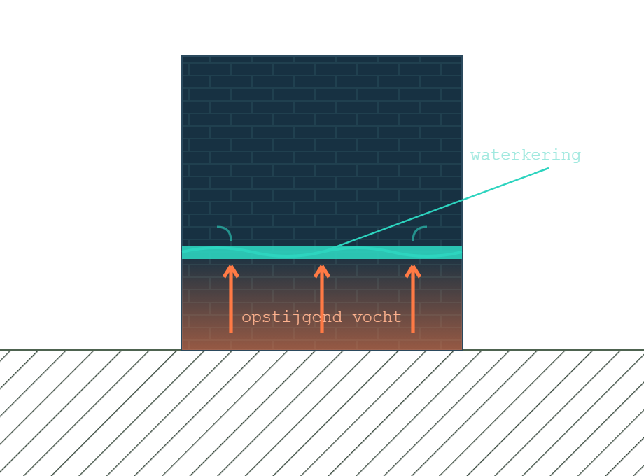 Muurdoorsnede met een nieuwe horizontale waterkering die opstijgend vocht in de muur tegenhoudt